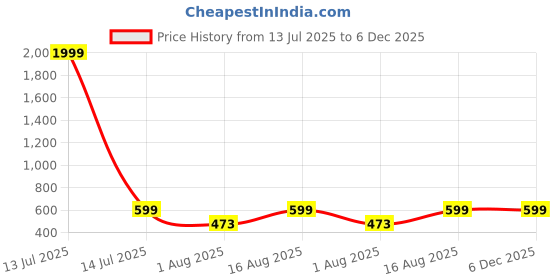 myntra.com LONDON BELLY Printed Basic Jumpsuit london belly Price History Graph from 13 Jul 2025 to 5 Dec 2025