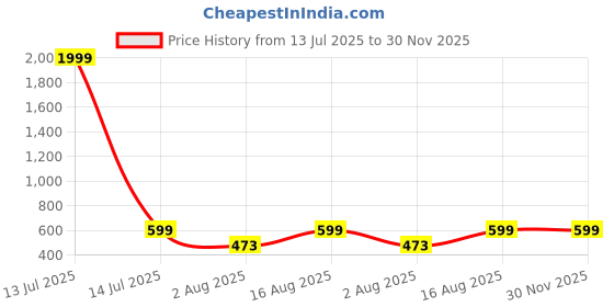 myntra.com LONDON BELLY Printed Basic Jumpsuit london belly Price History Graph from 13 Jul 2025 to 30 Nov 2025