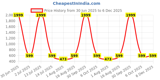 myntra.com LONDON BELLY Printed Basic Jumpsuit london belly Price History Graph from 30 Jun 2025 to 6 Dec 2025