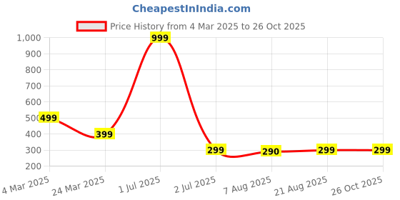 myntra.com LONDON BELLY Red Bishop Sleeves Blouson Top london belly Price History Graph from 4 Mar 2025 to 26 Oct 2025