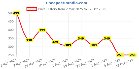 myntra.com LONDON BELLY Red Solid Crop Top london belly Price History Graph from 2 Mar 2025 to 11 Oct 2025