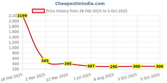 myntra.com LONDON BELLY Round Neck Flutter Sleeves Fitted Crop Top london belly Price History Graph from 28 Feb 2025 to 4 Oct 2025
