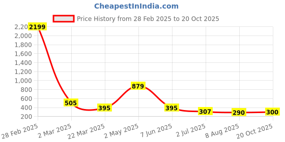 myntra.com LONDON BELLY Round Notch Neck Puff Sleeve Regular Top london belly Price History Graph from 28 Feb 2025 to 20 Oct 2025