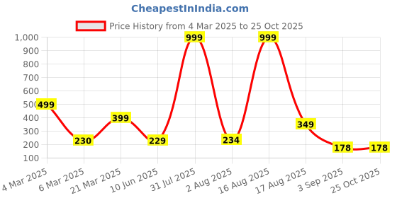 myntra.com LONDON BELLY Shoulder Straps Cotton Crop Top london belly Price History Graph from 4 Mar 2025 to 25 Oct 2025