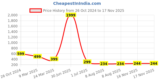 myntra.com LONDON BELLY Sleeveless Round Neck Fitted Crop Top london belly Price History Graph from 26 Oct 2024 to 17 Nov 2025