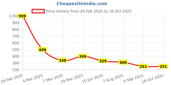 myntra.com LONDON BELLY Solid Ruffled Crop Top london belly Price History Graph from 28 Feb 2025 to 16 Oct 2025