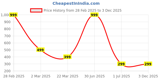 myntra.com LONDON BELLY Women Maroon Solid Puff Sleeves Casual Top london belly Price History Graph from 28 Feb 2025 to 3 Dec 2025