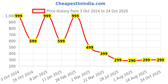 myntra.com LONDON BELLY Women Peach Casual Puff Sleeve Top london belly Price History Graph from 3 Oct 2024 to 22 Oct 2025