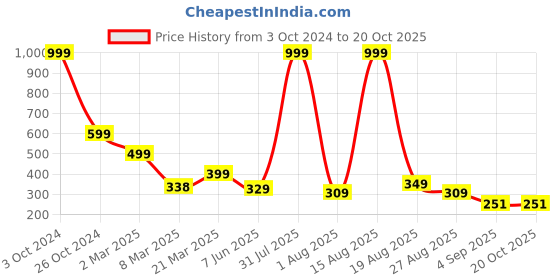myntra.com LONDON BELLY Women Peach-Coloured Solid Top london belly Price History Graph from 3 Oct 2024 to 20 Oct 2025