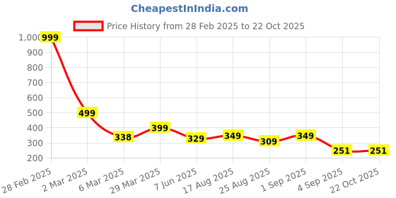 myntra.com LONDON BELLY Women Peplum Top london belly Price History Graph from 28 Feb 2025 to 21 Oct 2025