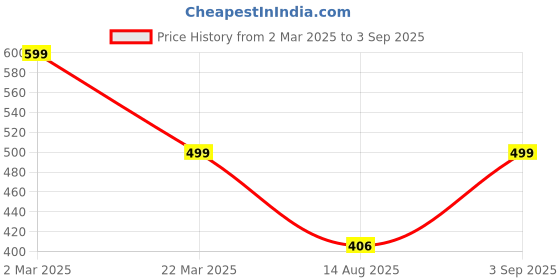 myntra.com LONDON BELLY Yellow Bodycon Mini Dress london belly Price History Graph from 2 Mar 2025 to 3 Sep 2025