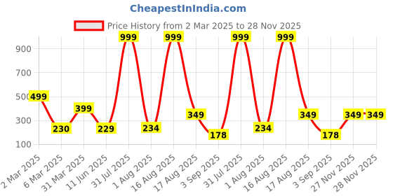 myntra.com LONDON BELLY Yellow Solid Puff Sleeve Crop Top london belly Price History Graph from 2 Mar 2025 to 27 Nov 2025