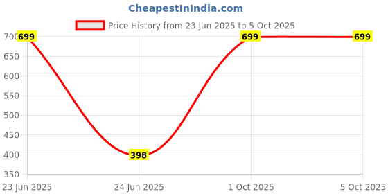 myntra.com London Hills Bra Medium Coverage london hills Price History Graph from 23 Jun 2025 to 5 Oct 2025
