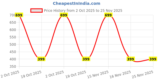 myntra.com London Hills Everyday Cotton Bra Full Coverage london hills Price History Graph from 2 Oct 2025 to 24 Nov 2025