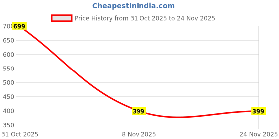 myntra.com London Hills Full Coverage Solid Bra london hills Price History Graph from 31 Oct 2025 to 24 Nov 2025