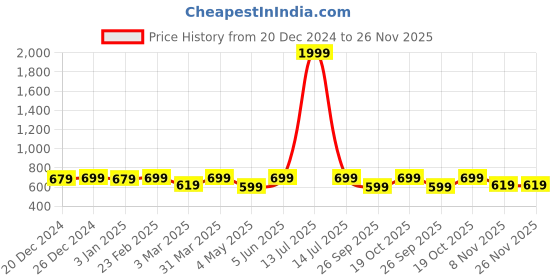 myntra.com London Hills Men Denim Running Cargo Shorts london hills Price History Graph from 20 Dec 2024 to 25 Nov 2025