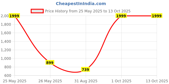 myntra.com London Hills Men Light Fade Jeans london hills Price History Graph from 25 May 2025 to 13 Oct 2025