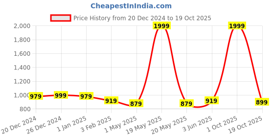 myntra.com London Hills Men Light Fade Stretchable Jeans london hills Price History Graph from 20 Dec 2024 to 18 Oct 2025