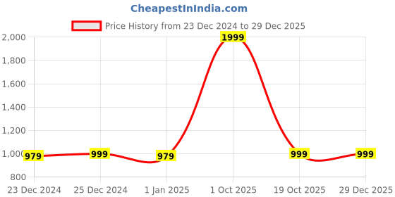 myntra.com London Hills Men Mid-Rise Relaxed Fit Stretchable Jeans london hills Price History Graph from 23 Dec 2024 to 29 Dec 2025