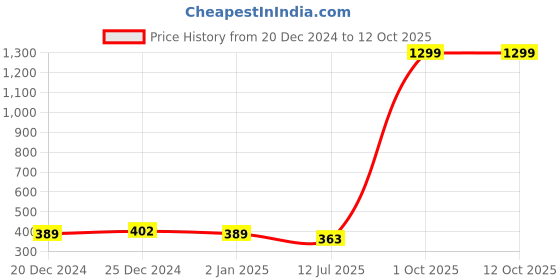 myntra.com London Hills Men Printed Drop-Shoulder Sleeves T-shirt london hills Price History Graph from 20 Dec 2024 to 4 Oct 2025