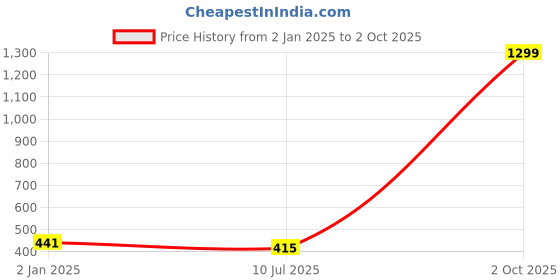 myntra.com London Hills Men Printed Drop-Shoulder Sleeves T-shirt london hills Price History Graph from 2 Jan 2025 to 2 Oct 2025