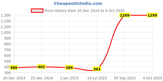 myntra.com London Hills Men Printed Drop-Shoulder Sleeves T-shirt london hills Price History Graph from 20 Dec 2024 to 4 Oct 2025