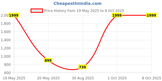 myntra.com London Hills Men Regular fit Mid-Rise Light Fade Jeans london hills Price History Graph from 19 May 2025 to 4 Oct 2025