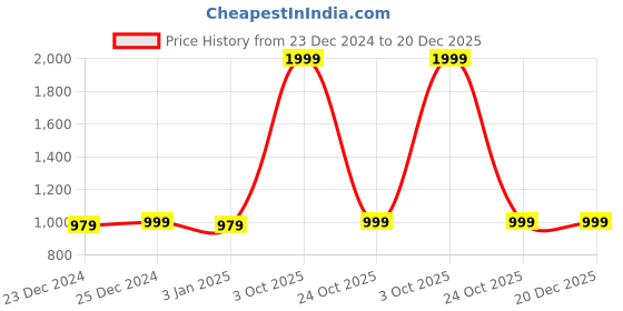 myntra.com London Hills Men Relaxed Fit Stretchable Jeans london hills Price History Graph from 23 Dec 2024 to 20 Dec 2025