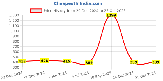 myntra.com London Hills Men Self Design Round Neck Oversized T-shirt london hills Price History Graph from 20 Dec 2024 to 24 Oct 2025