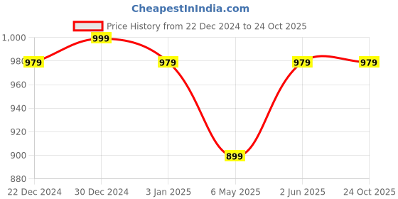 myntra.com London Hills Men Stretchable Regular Fit Mid-Rise Jeans london hills Price History Graph from 22 Dec 2024 to 23 Oct 2025