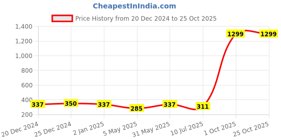 myntra.com London Hills Men T-shirt london hills Price History Graph from 20 Dec 2024 to 25 Oct 2025