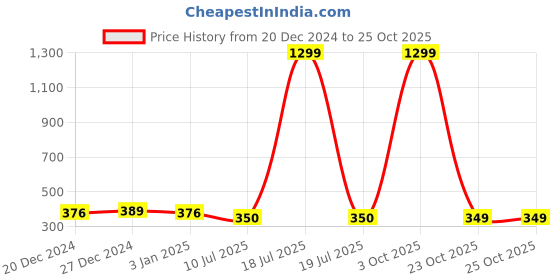 myntra.com London Hills Men T-shirt london hills Price History Graph from 20 Dec 2024 to 23 Oct 2025