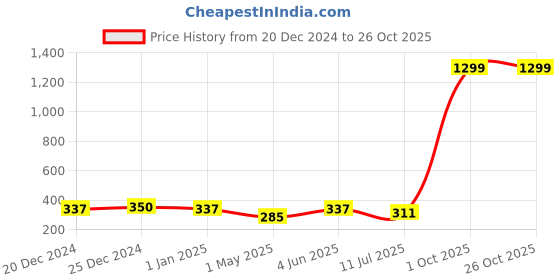 myntra.com London Hills Men T-shirt london hills Price History Graph from 20 Dec 2024 to 26 Oct 2025
