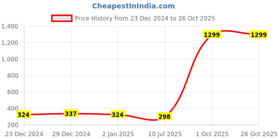 myntra.com London Hills Men T-shirt london hills Price History Graph from 23 Dec 2024 to 25 Oct 2025