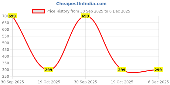 myntra.com London Hills Pure Cotton Bikini Brief LH_PANTY_TULIP_MAROON_S london hills Price History Graph from 30 Sep 2025 to 5 Dec 2025