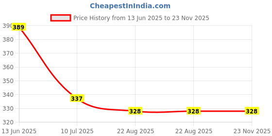 myntra.com London Hills Self Design Top london hills Price History Graph from 13 Jun 2025 to 22 Nov 2025
