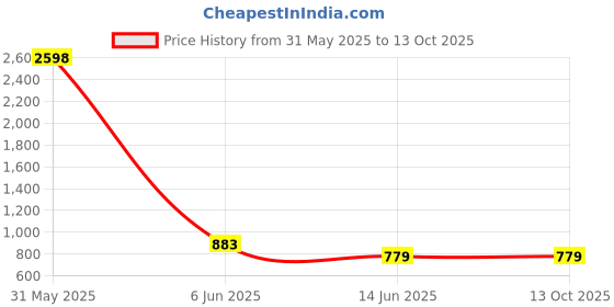 myntra.com London Hills Textured Top With Shorts Co-Ords london hills Price History Graph from 31 May 2025 to 13 Oct 2025