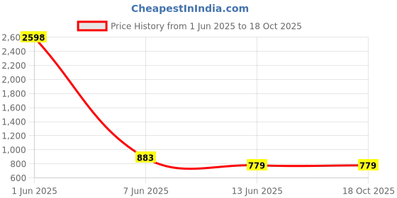 myntra.com London Hills Top With Shorts Co-Ords london hills Price History Graph from 1 Jun 2025 to 18 Oct 2025