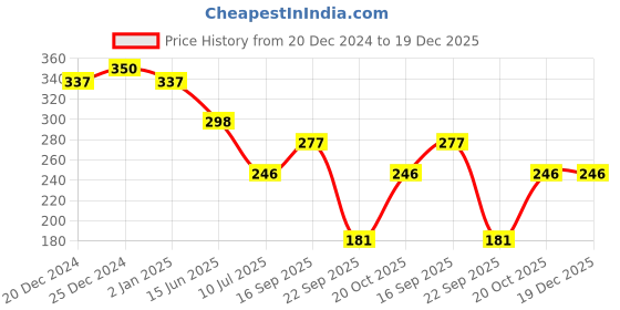 myntra.com London Hills Women Drop-Shoulder Sleeves T-shirt london hills Price History Graph from 20 Dec 2024 to 19 Dec 2025