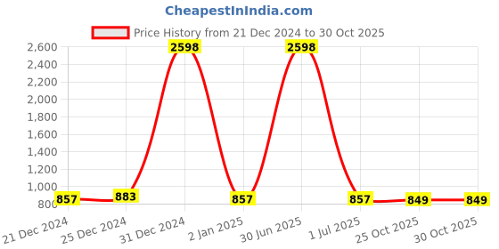 myntra.com London Hills Women Floral Printed Regular Kurti with Palazzos london hills Price History Graph from 21 Dec 2024 to 29 Oct 2025
