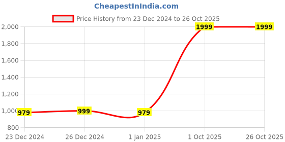 myntra.com London Hills Women Relaxed Fit High-Rise Jeans london hills Price History Graph from 23 Dec 2024 to 25 Oct 2025