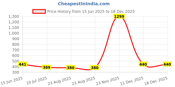 myntra.com London Hills Women T-shirt london hills Price History Graph from 15 Jun 2025 to 18 Dec 2025