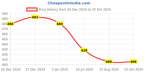 myntra.com London Hills Women Turtle Neck T-shirt london hills Price History Graph from 20 Dec 2024 to 25 Oct 2025