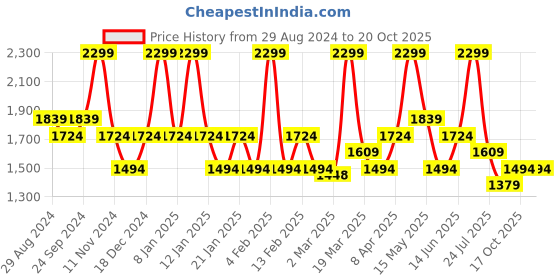 myntra.com London Pottery Blue & White Stoneware Glossy Mug-250ml london pottery Price History Graph from 29 Aug 2024 to 19 Oct 2025