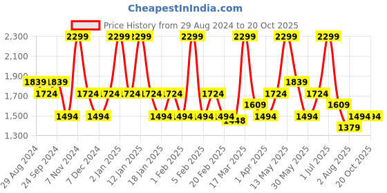 myntra.com London Pottery Blue Stoneware Glossy Mug-250ml london pottery Price History Graph from 29 Aug 2024 to 20 Oct 2025