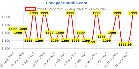 myntra.com London Pottery Farmhouse Blue Solid Stoneware Matte Mug 250ml london pottery Price History Graph from 29 Aug 2024 to 21 Nov 2025