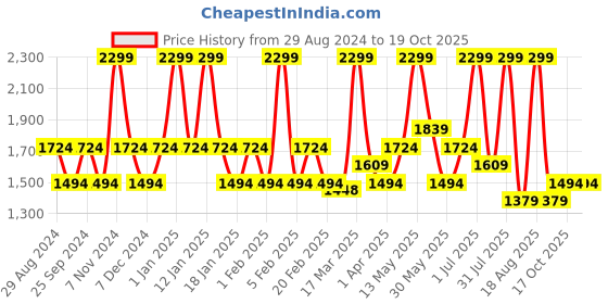 myntra.com London Pottery Grey Stoneware Glossy Mug-250ml london pottery Price History Graph from 29 Aug 2024 to 17 Oct 2025
