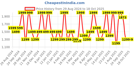 myntra.com London Pottery Red Stoneware Glossy Mug-250ml london pottery Price History Graph from 29 Aug 2024 to 18 Oct 2025
