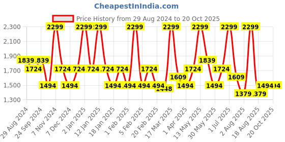 myntra.com London Pottery Yellow & White Stoneware Glossy Mug- 250ml london pottery Price History Graph from 29 Aug 2024 to 19 Oct 2025