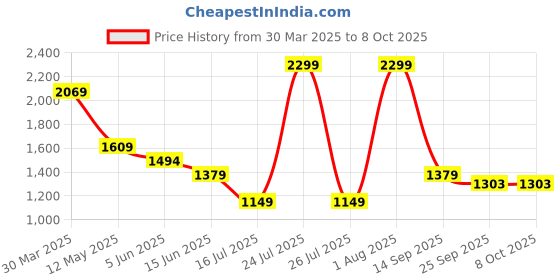 myntra.com London Rag Accordion Pleated Dual Belt Flared Mini Skirt london rag Price History Graph from 30 Mar 2025 to 4 Oct 2025